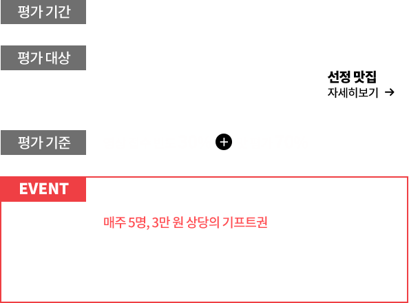 
					평가 기간 : 11. 04.(월) ~ 12. 10.(화)
					평가 대상 : 23개 업체 
					※ 빅데이터(티맵 데이터, 포털사이트, 리뷰순위 등)를 활용하여 선정되었습니다.
					평가 기준 : 영상 접수 빈도 30% + 맛 평가 70%

					EVENT : 
					맛 평가 음식점 이용 인증 참여자 중 매주 5명, 3만 원 상당의 기프트권을 지급합니다!
					※ 상품,상금 및 상장 지급은 공모전 일정 종료 후 지급하고 최대 한달이 소요될 수 있으며,  
					참가 시 입력한 개인정보를 통해 통보 및 지급함
					